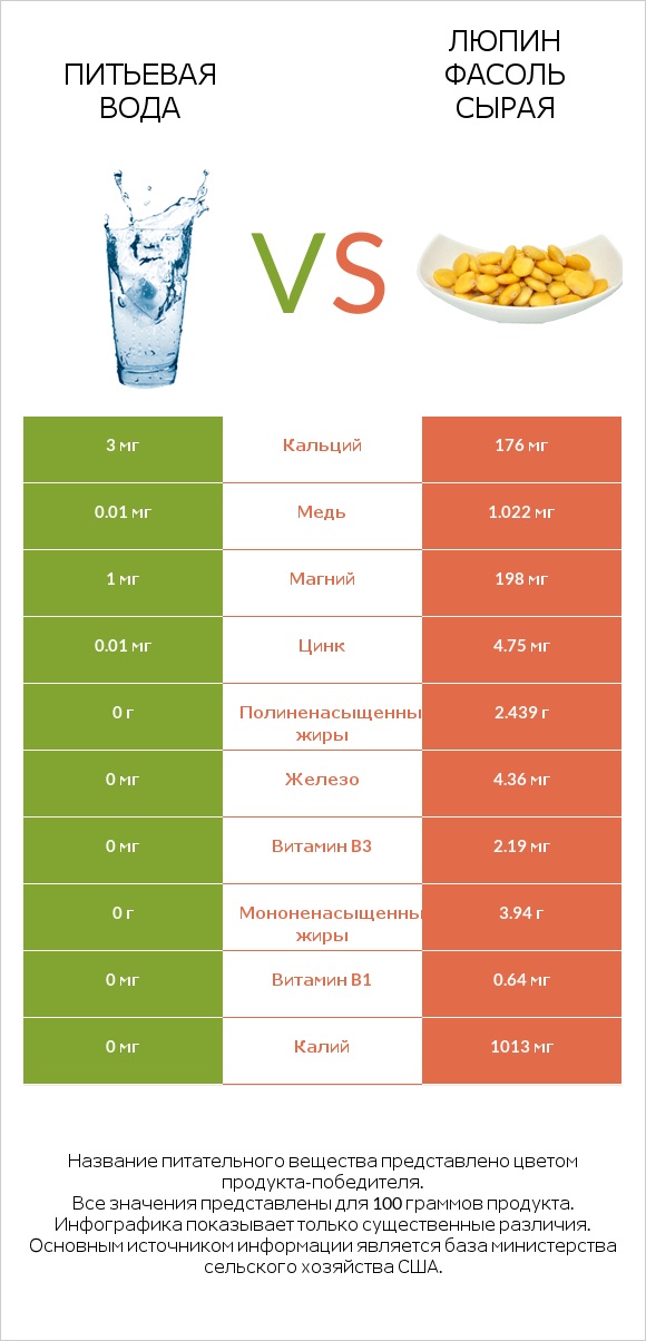 Питьевая вода vs Люпин Фасоль сырая infographic