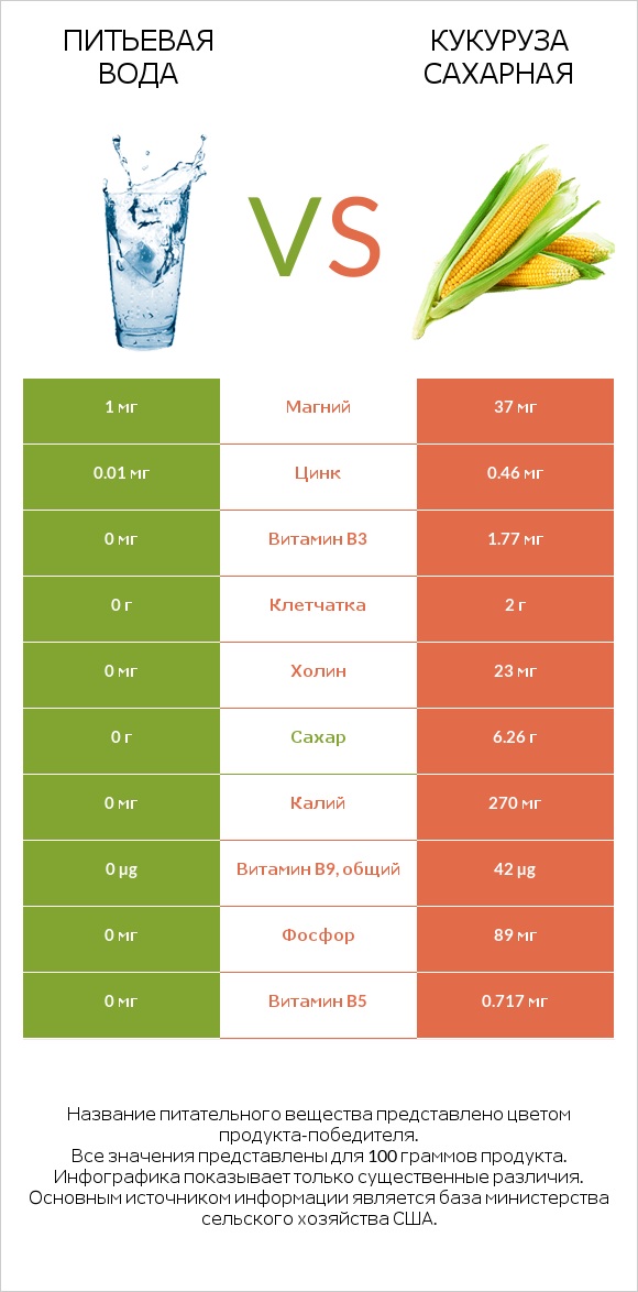 Питьевая вода vs Кукуруза сахарная (маис) infographic