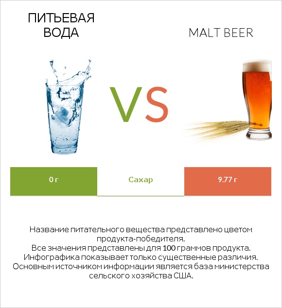 Питьевая вода vs Malt beer infographic