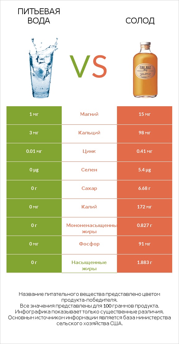 Питьевая вода vs Солод infographic