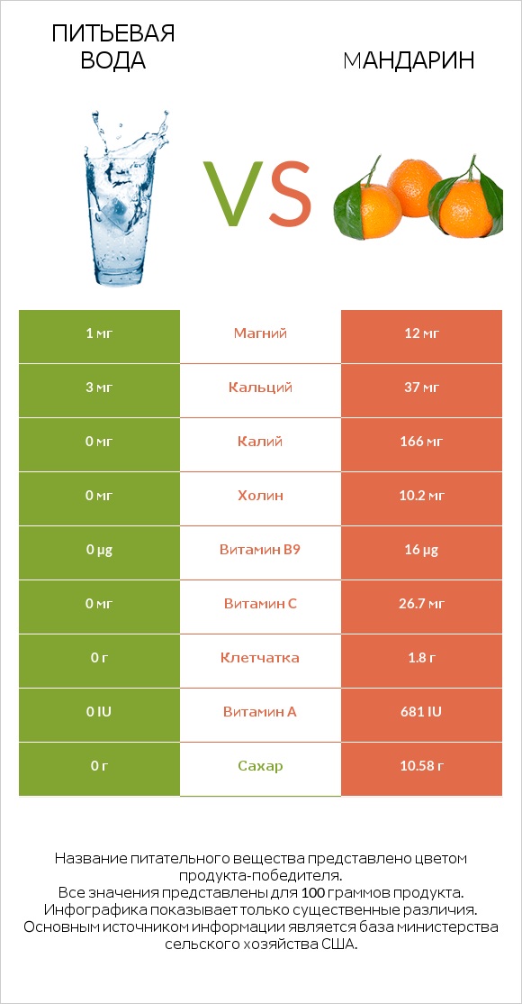 Питьевая вода vs Mандарин infographic