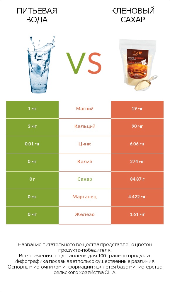 Питьевая вода vs Кленовый сахар infographic