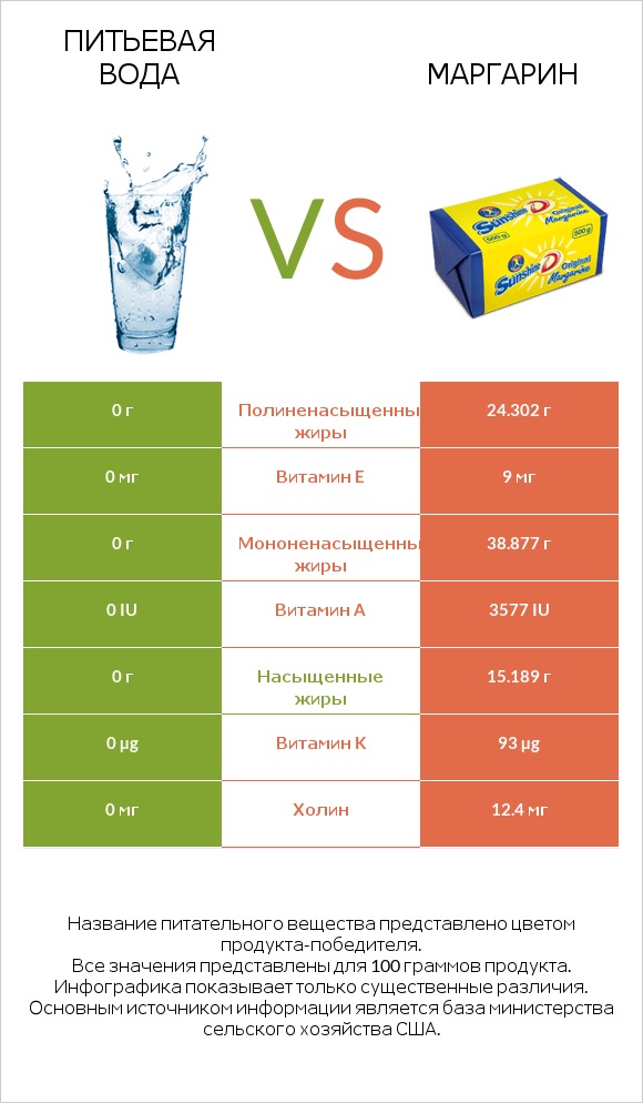 Питьевая вода vs Маргарин infographic