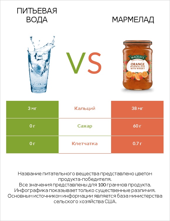 Питьевая вода vs Мармелад infographic