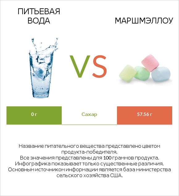 Питьевая вода vs Маршмэллоу infographic