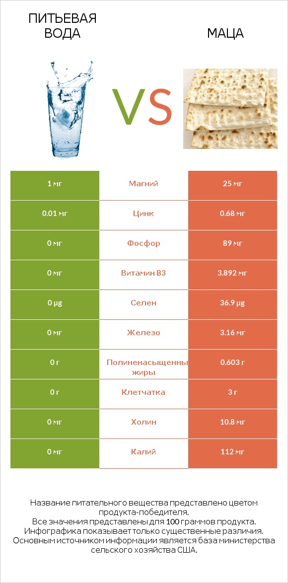 Питьевая вода vs Маца infographic