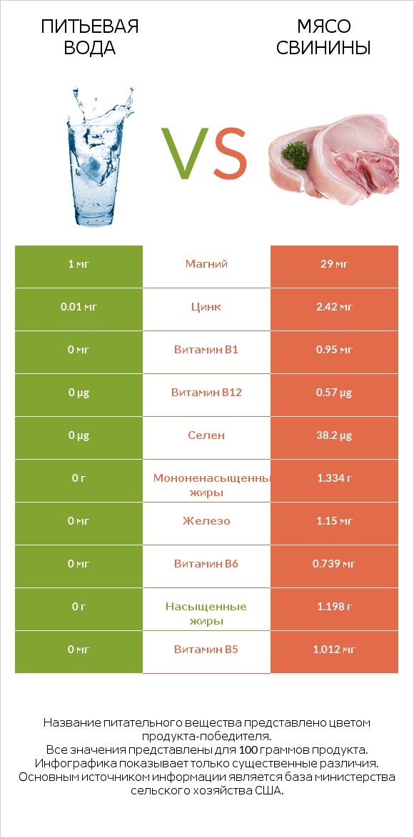 Питьевая вода vs Мясо свинины infographic