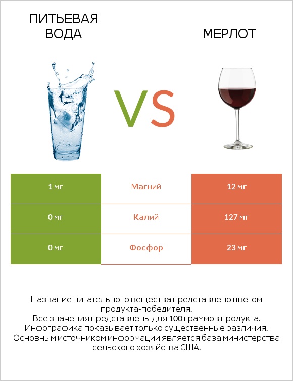 Питьевая вода vs Мерлот infographic