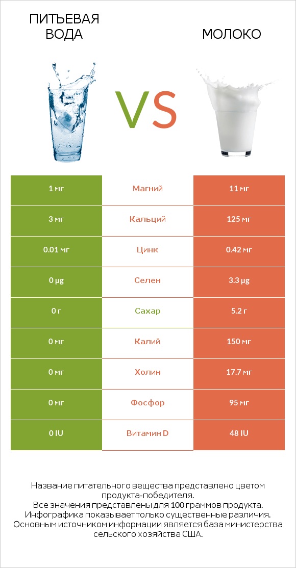 Питьевая вода vs Молоко infographic