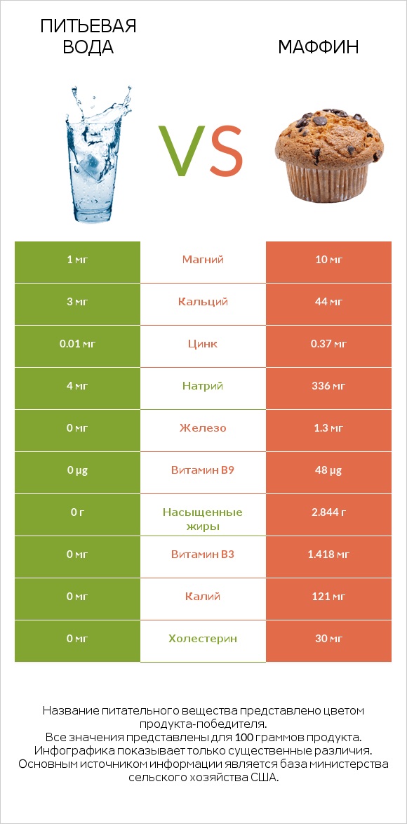 Питьевая вода vs Маффин infographic