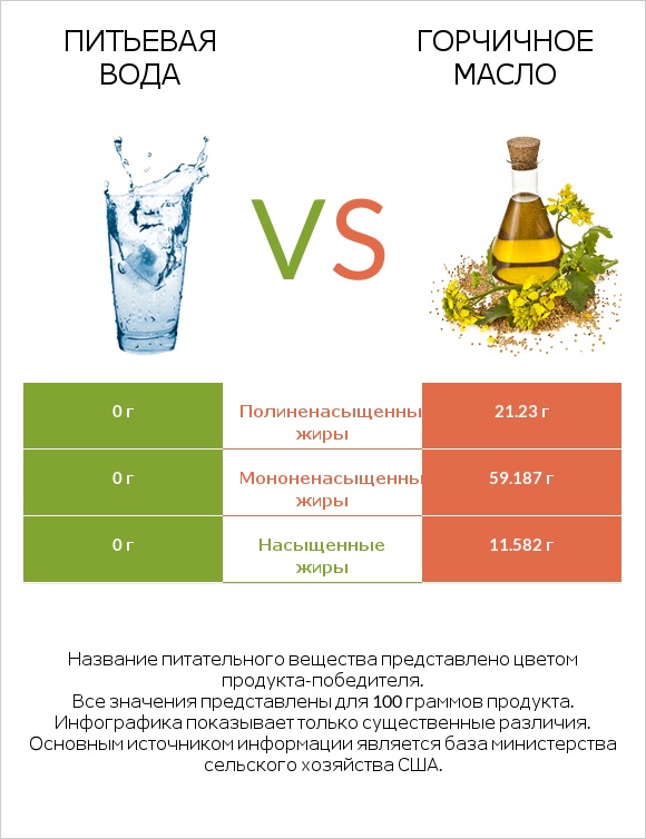 Питьевая вода vs Горчичное масло infographic