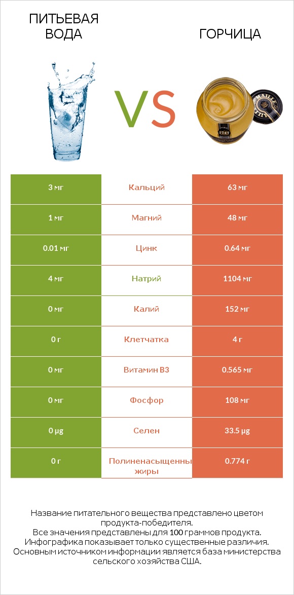 Питьевая вода vs Горчица infographic