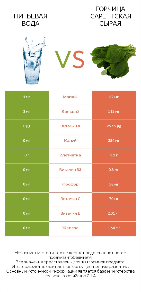 Питьевая вода vs Горчица сарептская сырая infographic