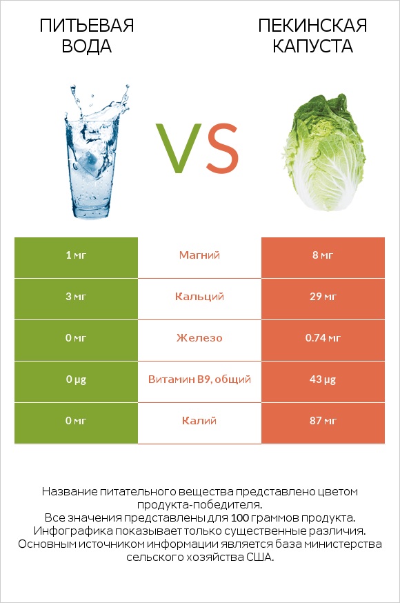 Питьевая вода vs Пекинская капуста infographic