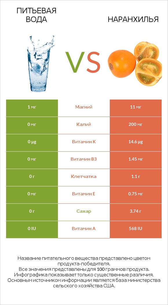 Питьевая вода vs Наранхилья infographic