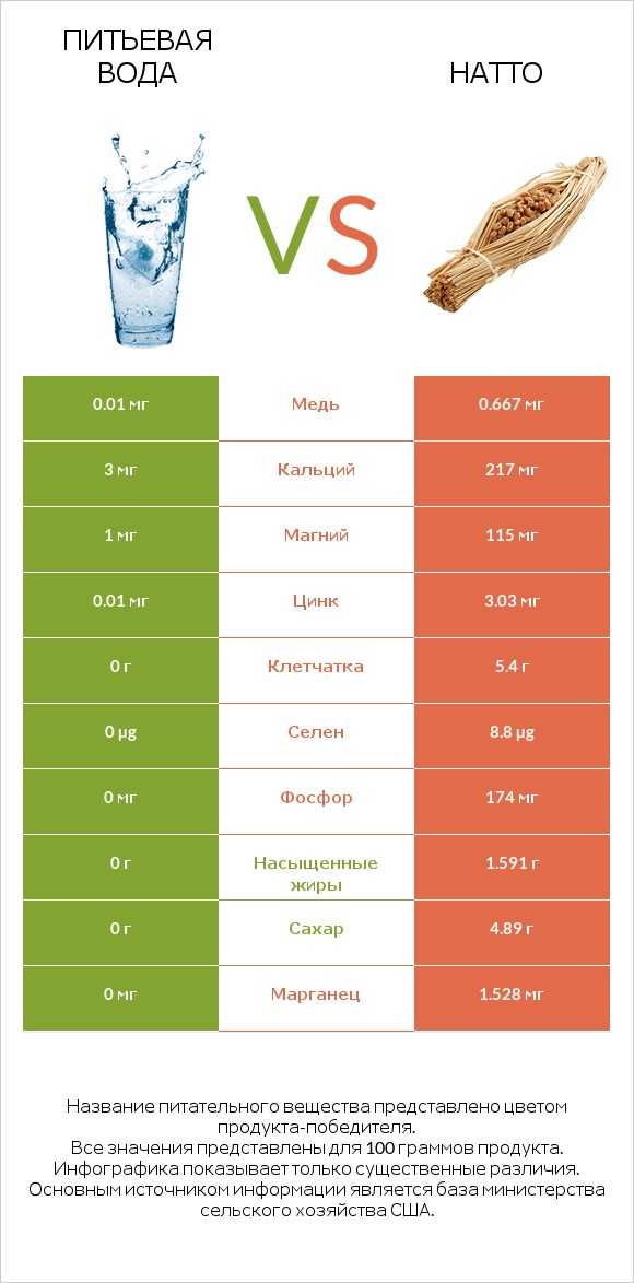 Питьевая вода vs Натто infographic