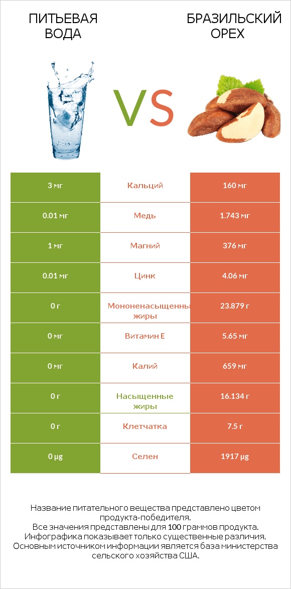 Питьевая вода vs Бразильский орех infographic