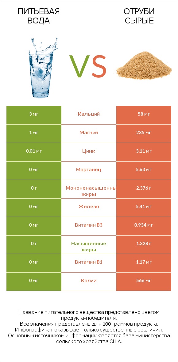Питьевая вода vs Отруби сырые infographic