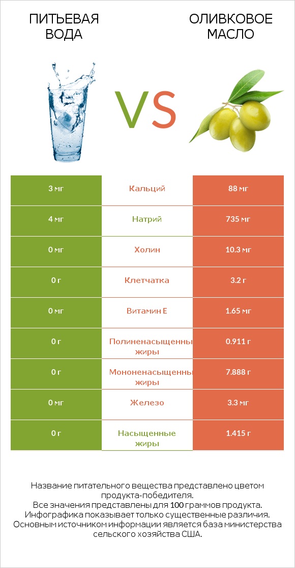 Питьевая вода vs Оливковое масло infographic
