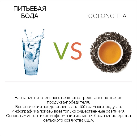 Питьевая вода vs Oolong tea infographic