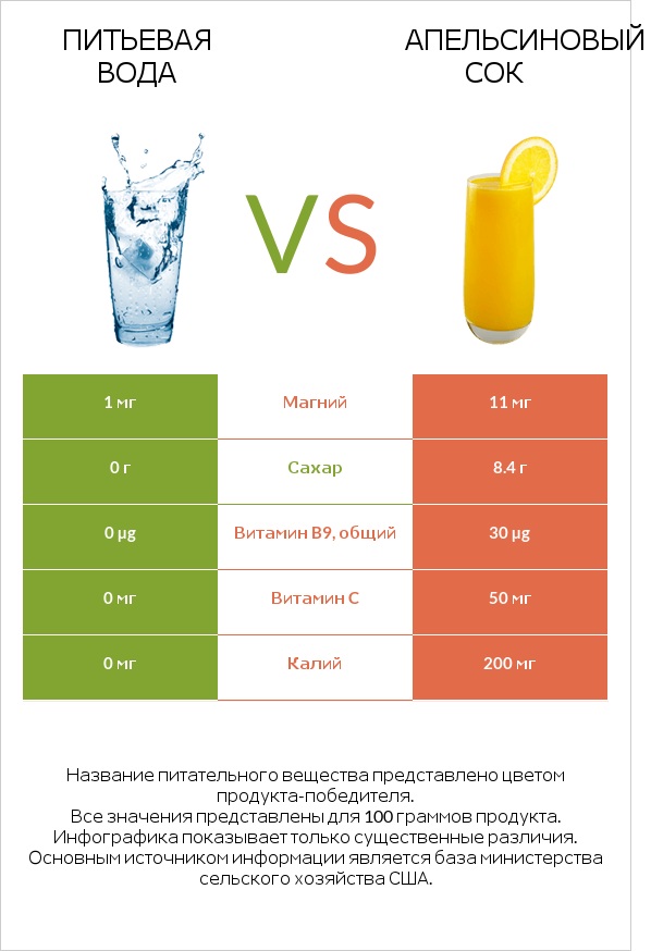 Питьевая вода vs Апельсиновый сок infographic