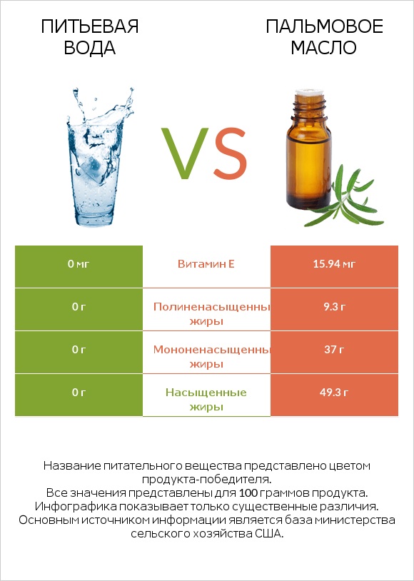 Питьевая вода vs Пальмовое масло infographic