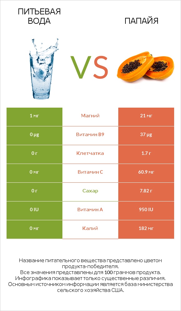 Питьевая вода vs Папайя infographic