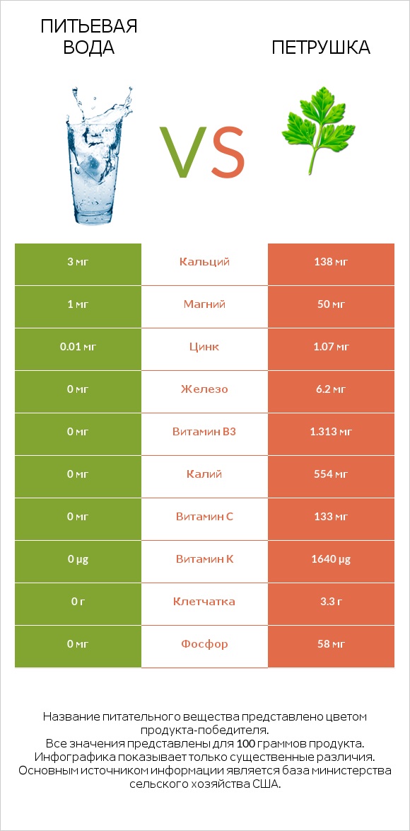 Питьевая вода vs Петрушка infographic