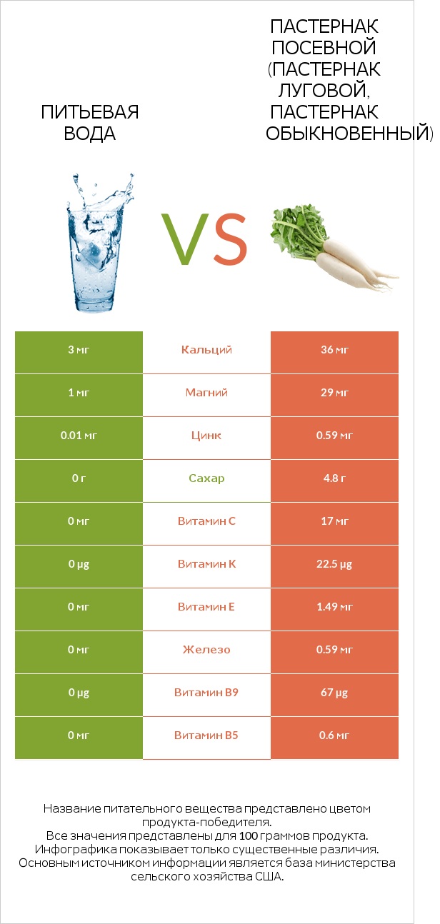 Питьевая вода vs Пастернак посевной (Пастернак луговой, Пастернак обыкновенный) infographic