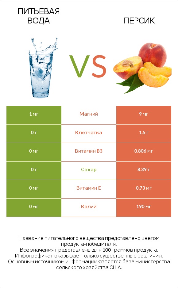 Питьевая вода vs Персик infographic