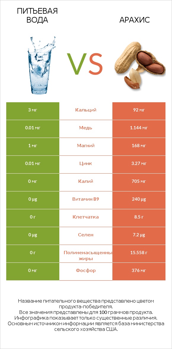 Питьевая вода vs Арахис infographic