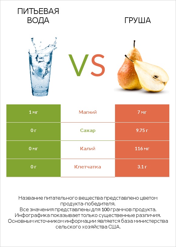 Питьевая вода vs Груша infographic