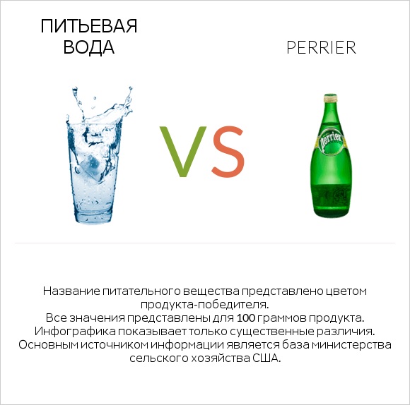 Питьевая вода vs Perrier infographic