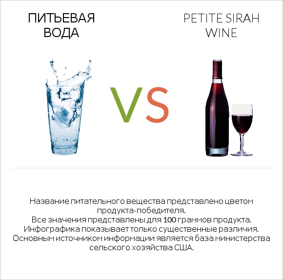Питьевая вода vs Petite Sirah wine infographic