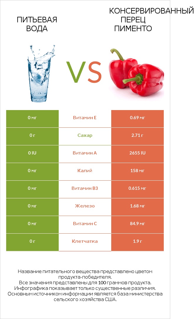 Питьевая вода vs Консервированный перец пименто infographic