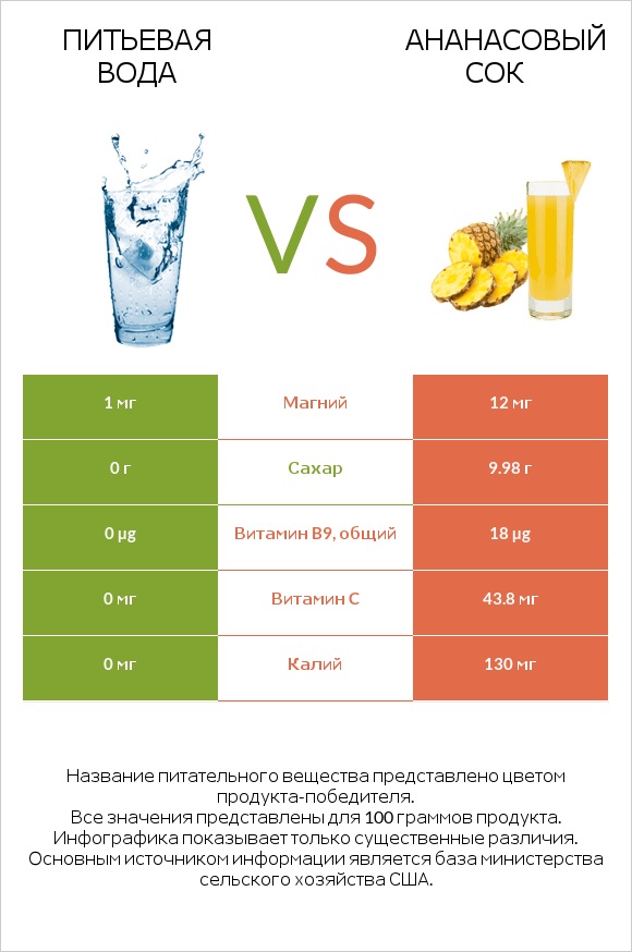 Питьевая вода vs Ананасовый сок infographic