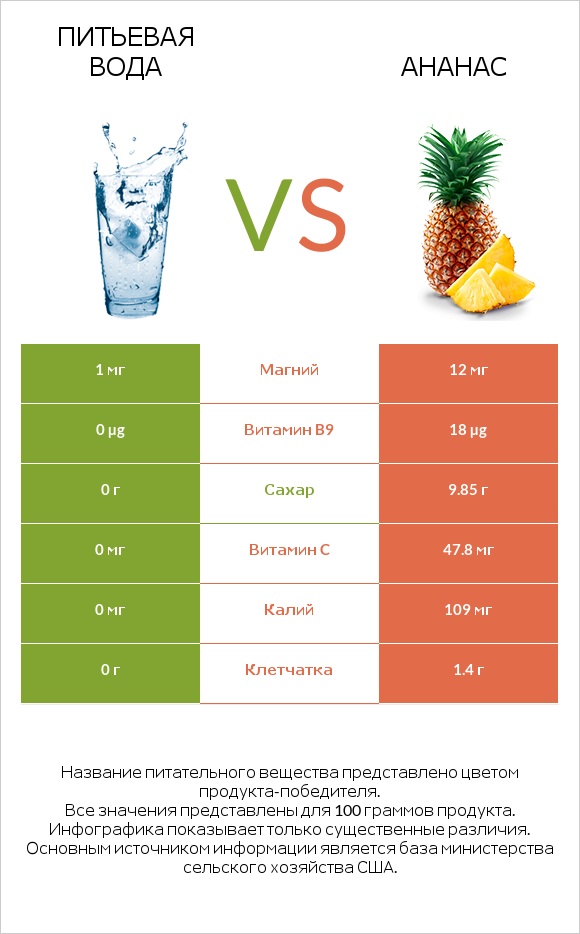 Питьевая вода vs Ананас infographic