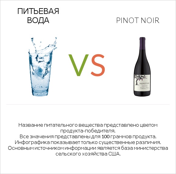 Питьевая вода vs Pinot noir infographic