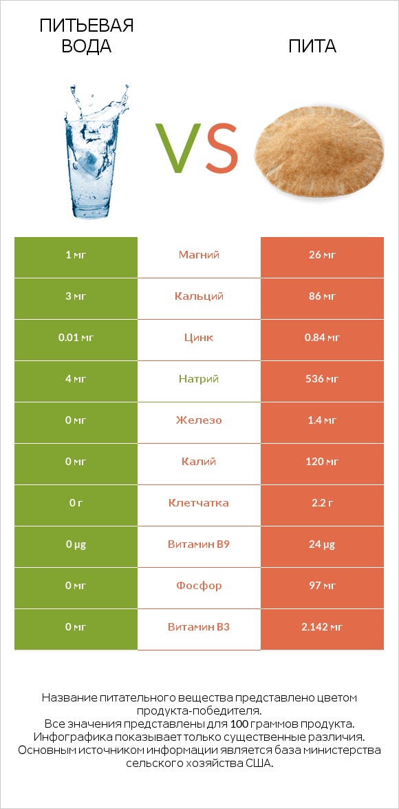 Питьевая вода vs Пита infographic