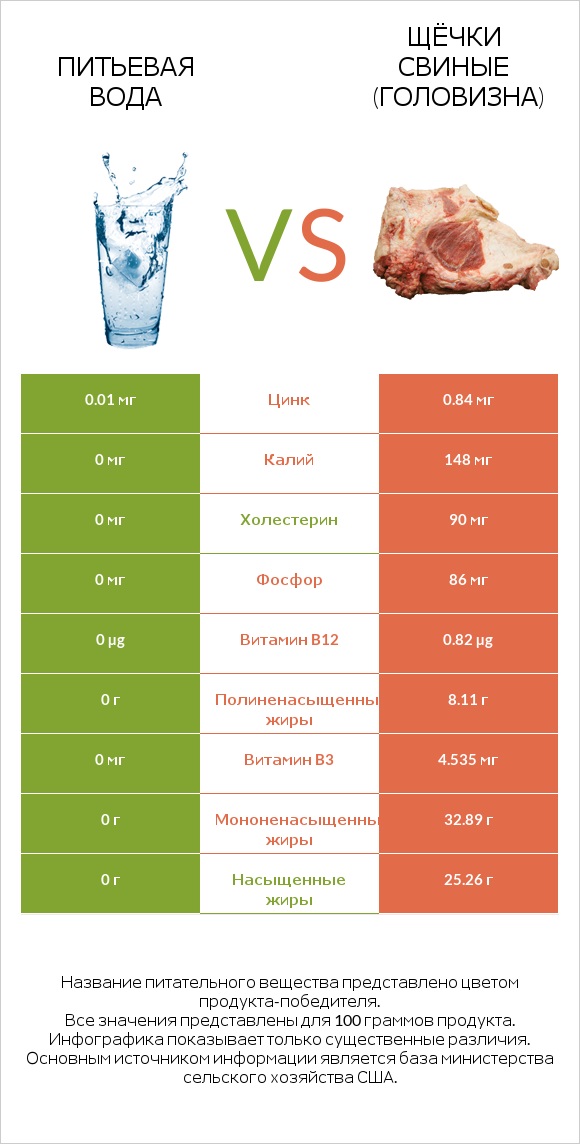 Питьевая вода vs Щёчки свиные (головизна) infographic