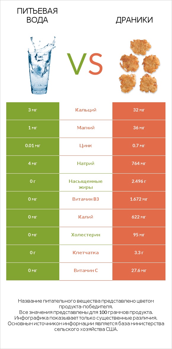 Питьевая вода vs Драники infographic