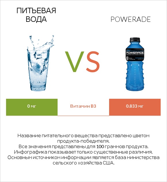 Питьевая вода vs Powerade infographic