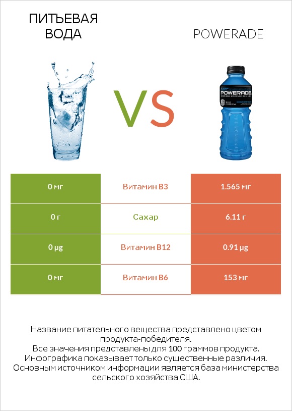 Питьевая вода vs Powerade infographic