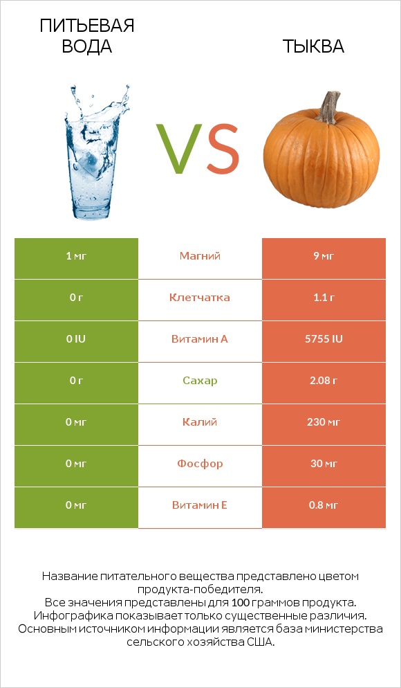 Питьевая вода vs Тыква infographic