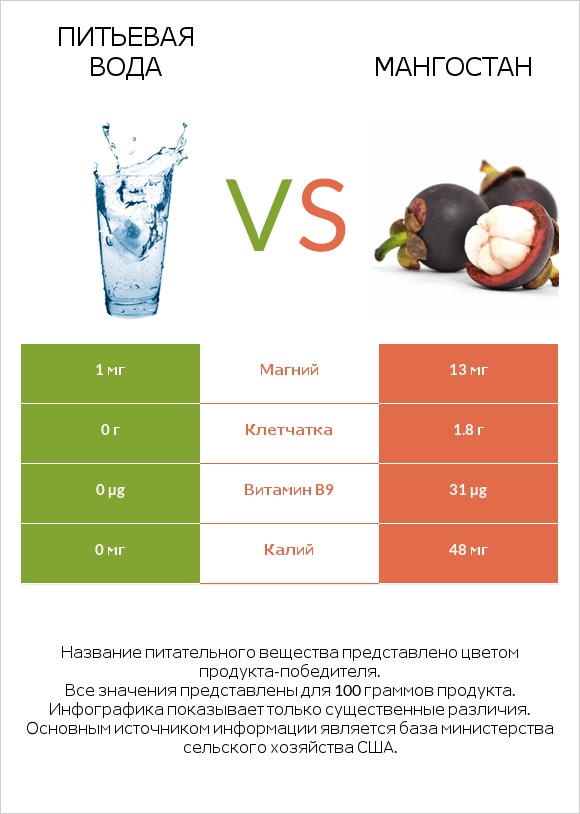 Питьевая вода vs Мангостан infographic