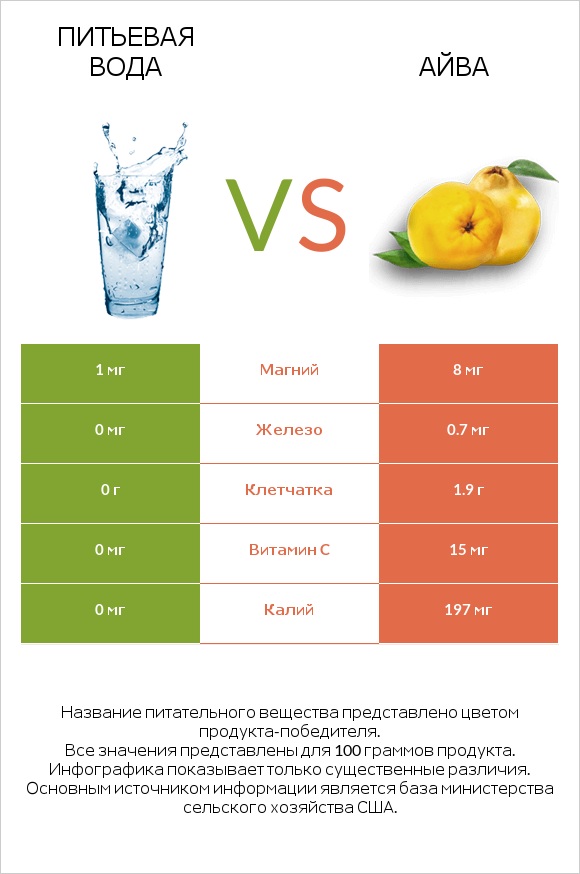 Питьевая вода vs Айва infographic