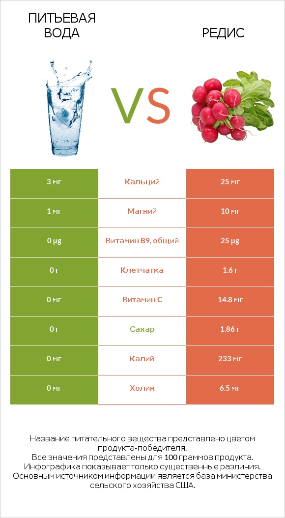 Питьевая вода vs Редька посевная (Редька огородная) infographic