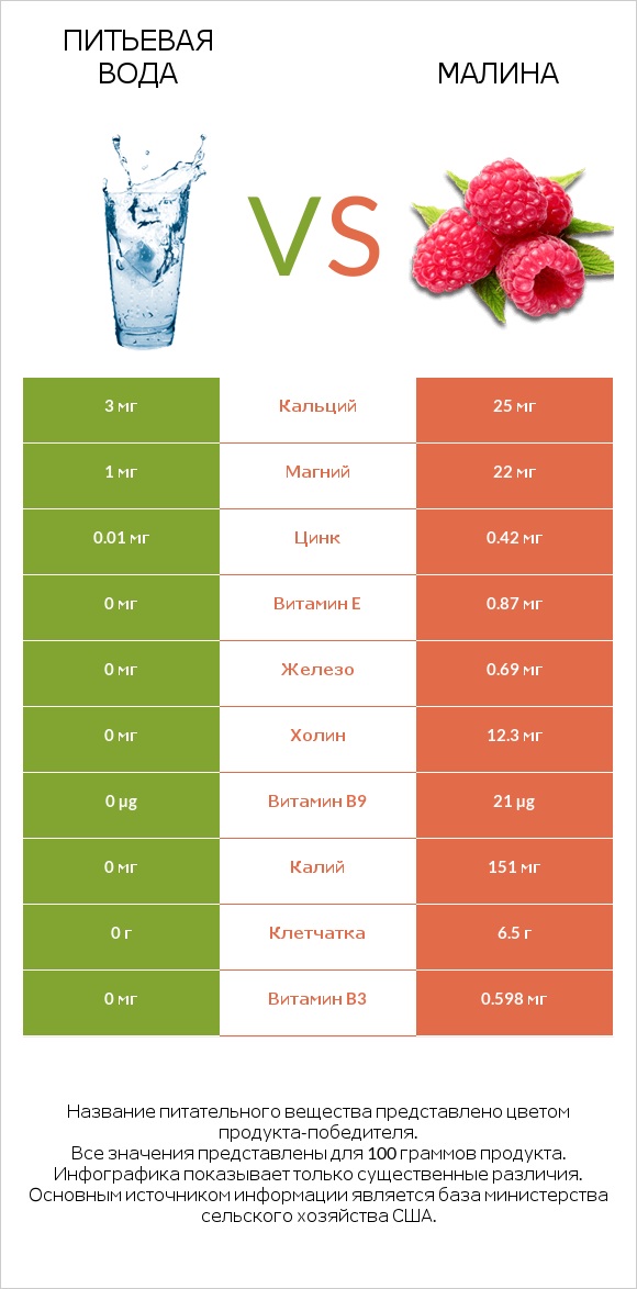 Питьевая вода vs Малина infographic