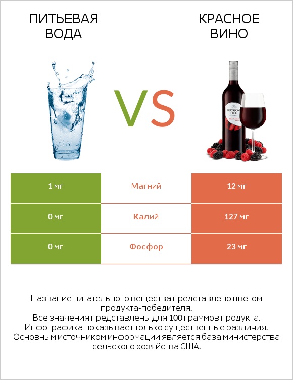 Питьевая вода vs Красное вино infographic