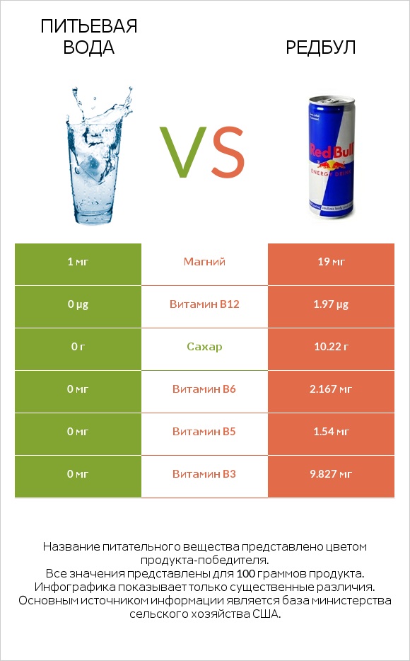 Питьевая вода vs Редбул  infographic